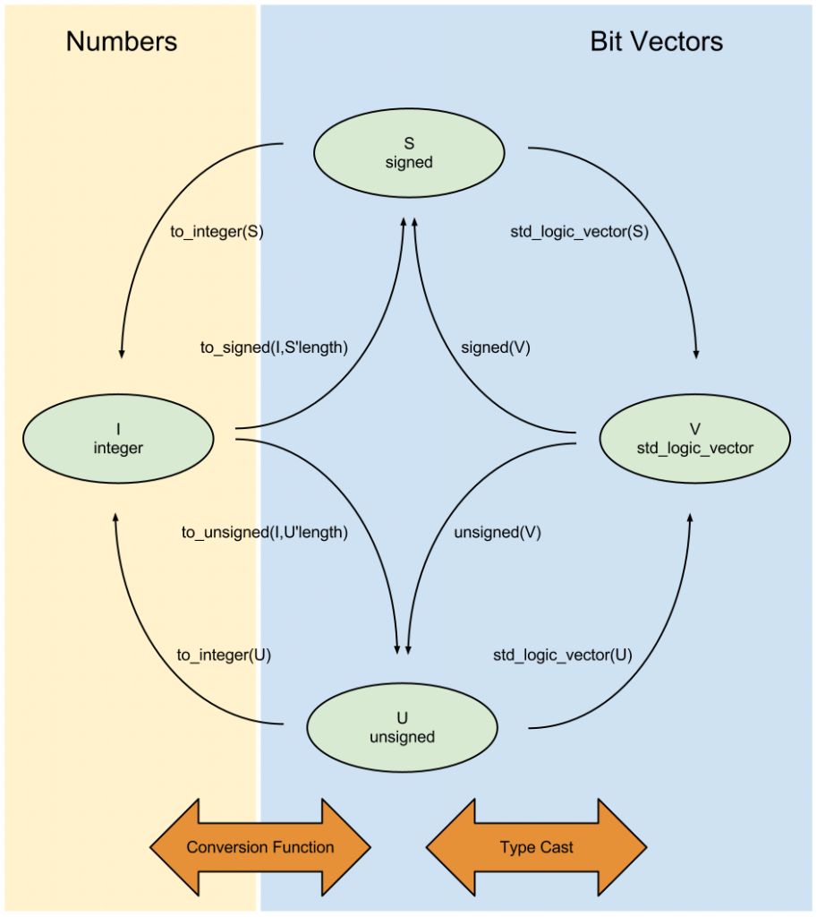 assignment types vhdl